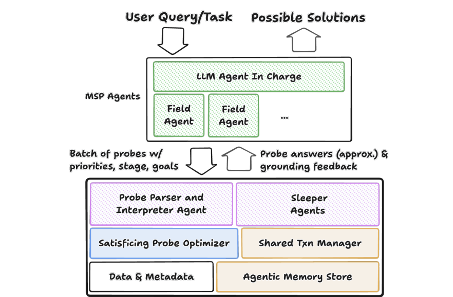 Supporting Our AI Overlords: Redesigning Data Systems to be Agent-First