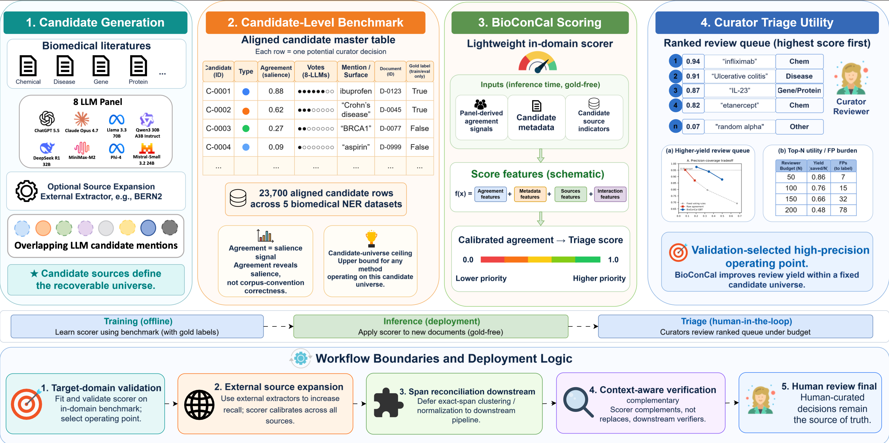 Beyond Agreement: Scoring Panel-Surfaced Biomedical Entity Candidates for Curator Triage