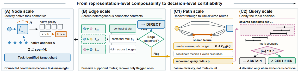 CertBind from Multimodal Connectivity to Certifiable Retrieval Decisions