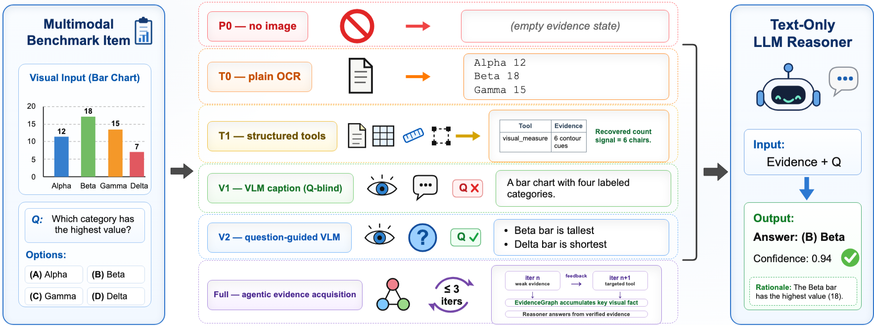 How Much Vision Does Multimodal Reasoning Need? Vision-Stripping for Multimodal Benchmarks