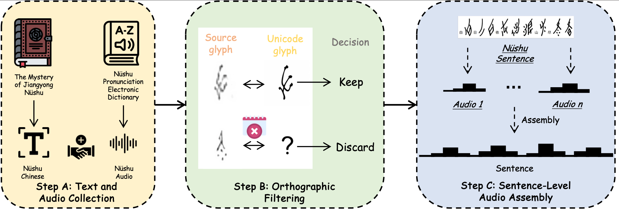 NüshuVoice: Reviving the Voice of Endangered Nüshu with Pitch-Aware Text-to-Speech