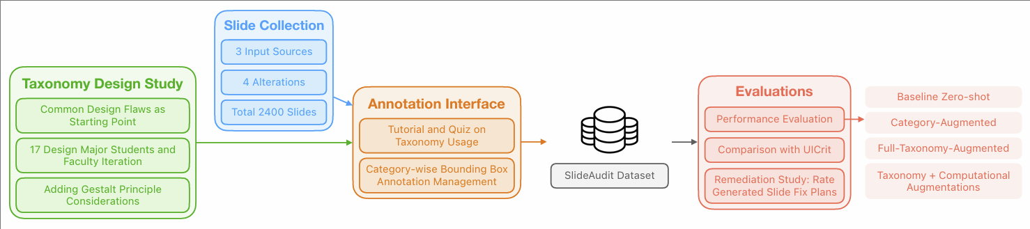 SlideAudit: A Dataset and Taxonomy for Automated Evaluation of Presentation Slides